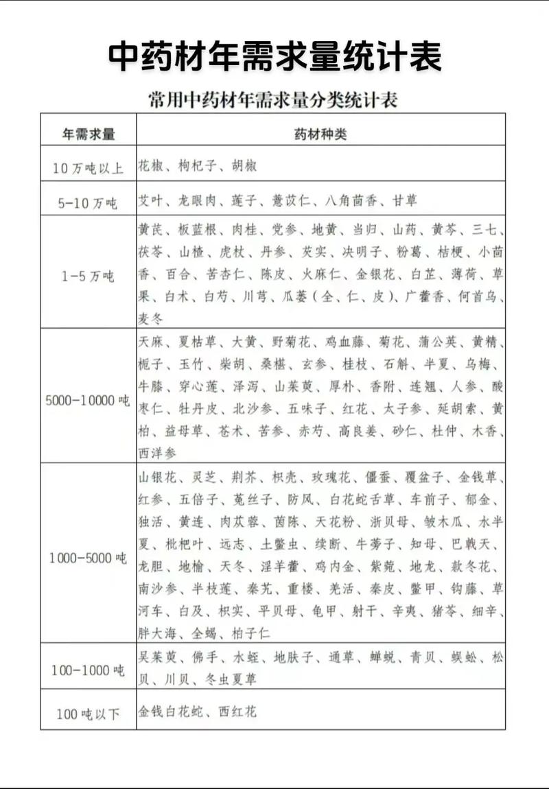 常用中药材年需求量统计表#药材收购 #中药材 #药材 #中药 - 抖音
